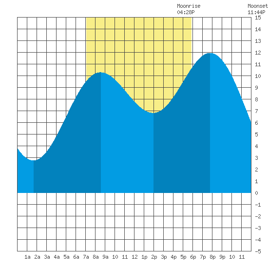 Morse Cove tide chart for Friday, October 11, 2024