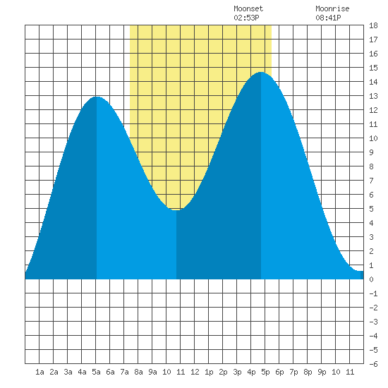 Morse Cove tide chart for Tuesday, October 22, 2024