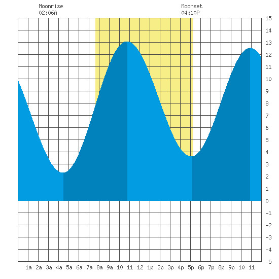 Morse Cove tide chart for Sunday, October 27, 2024