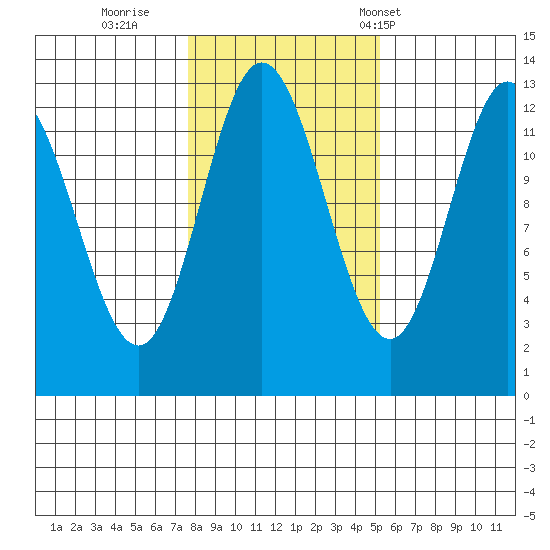 Morse Cove tide chart for Monday, October 28, 2024