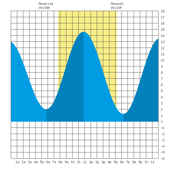Morse Cove tide chart for Tuesday, October 29, 2024