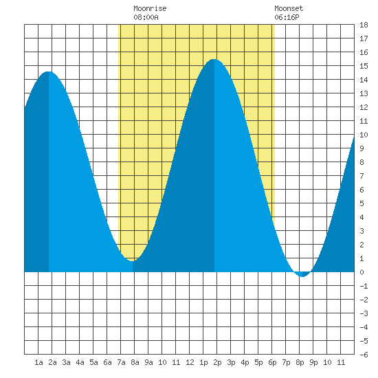 Morse Cove tide chart for Thursday, October 3, 2024