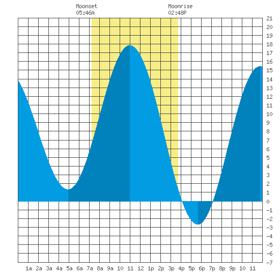 Morse Cove tide chart for Thursday, November 14, 2024