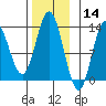 Morse Cove tide chart for Thursday, November 14, 2024