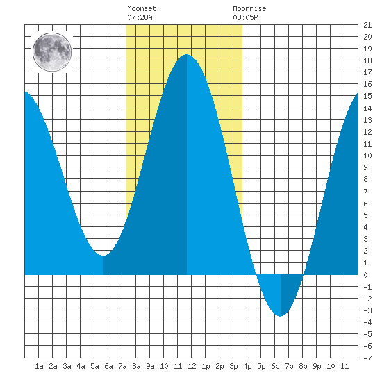 Morse Cove tide chart for Friday, November 15, 2024