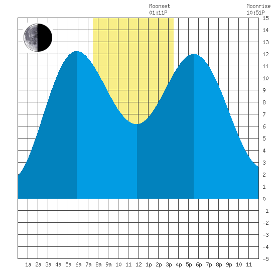 Morse Cove tide chart for Friday, November 22, 2024