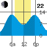 Morse Cove tide chart for Friday, November 22, 2024
