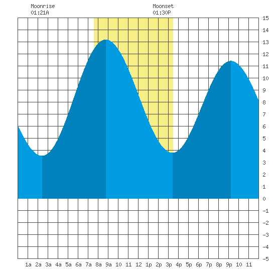Morse Cove tide chart for Monday, November 25, 2024