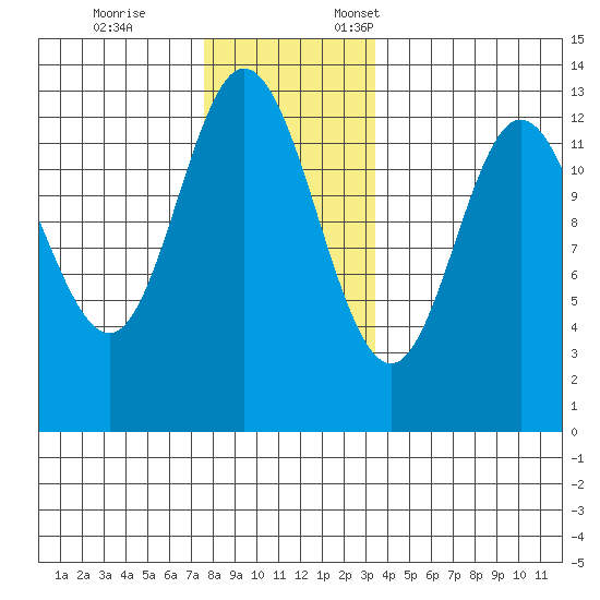 Morse Cove tide chart for Tuesday, November 26, 2024