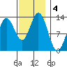 Morse Cove tide chart for Monday, November 4, 2024