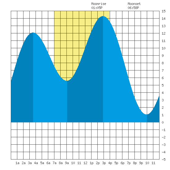 Morse Cove tide chart for Wednesday, November 6, 2024