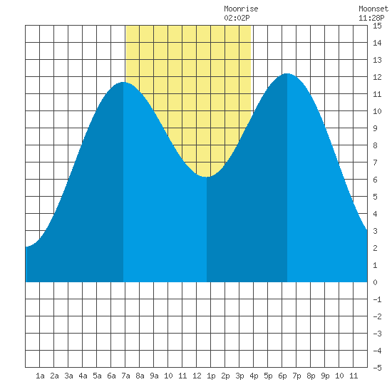 Morse Cove tide chart for Saturday, November 9, 2024