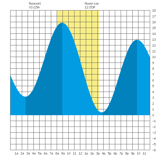 Morse Cove tide chart for Wednesday, December 11, 2024