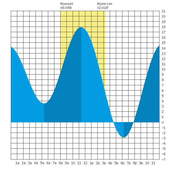 Morse Cove tide chart for Saturday, December 14, 2024