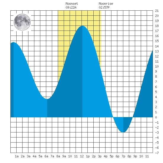 Morse Cove tide chart for Sunday, December 15, 2024