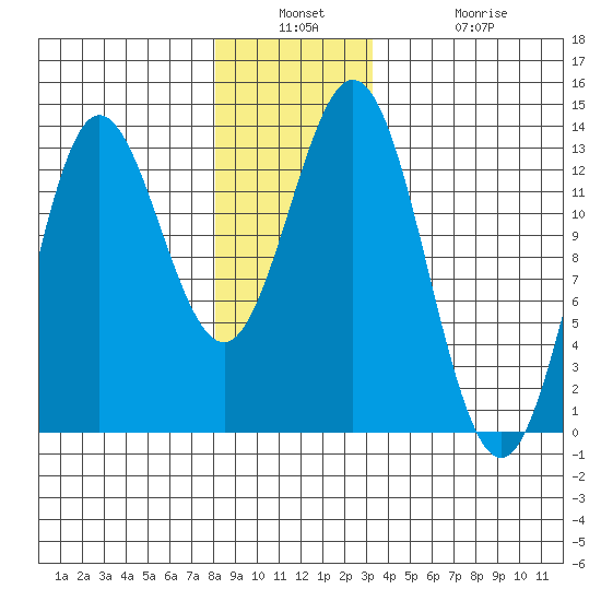 Morse Cove tide chart for Wednesday, December 18, 2024