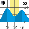Morse Cove tide chart for Sunday, December 22, 2024