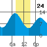 Morse Cove tide chart for Tuesday, December 24, 2024