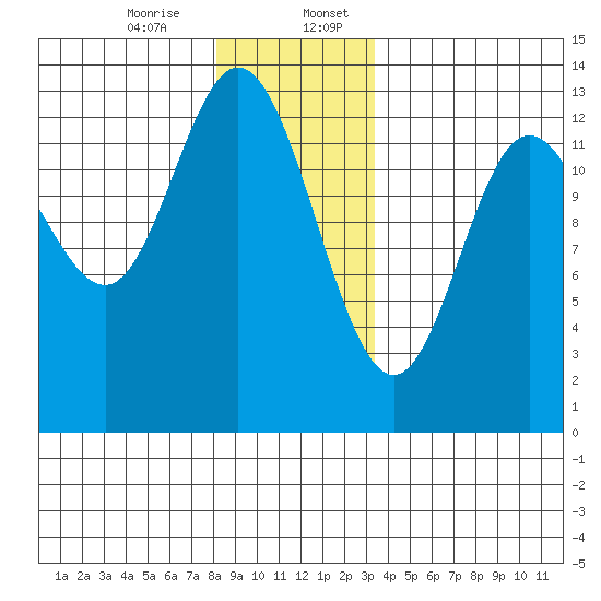 Morse Cove tide chart for Thursday, December 26, 2024