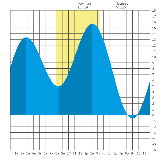 Morse Cove tide chart for Wednesday, December 4, 2024