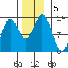 Morse Cove tide chart for Thursday, December 5, 2024