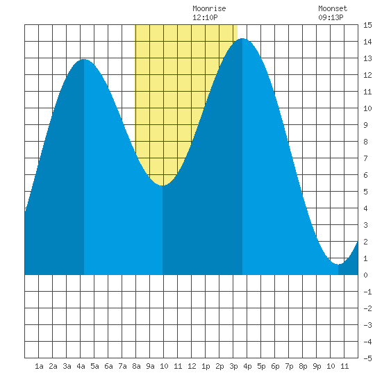 Morse Cove tide chart for Friday, December 6, 2024