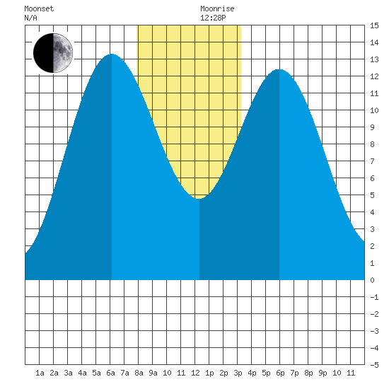 Morse Cove tide chart for Sunday, December 8, 2024