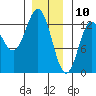 Morse Cove tide chart for Friday, January 10, 2025