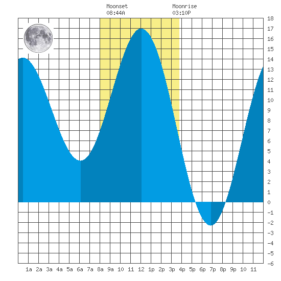 Morse Cove tide chart for Monday, January 13, 2025
