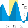 Morse Cove tide chart for Wednesday, January 1, 2025