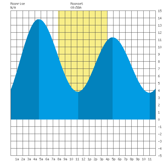 Morse Cove tide chart for Monday, January 20, 2025