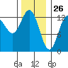 Morse Cove tide chart for Sunday, January 26, 2025