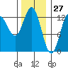 Morse Cove tide chart for Monday, January 27, 2025