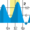 Morse Cove tide chart for Thursday, January 2, 2025