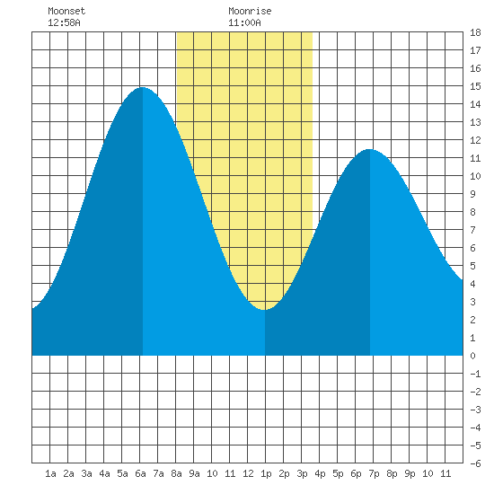 Morse Cove tide chart for Tuesday, January 7, 2025