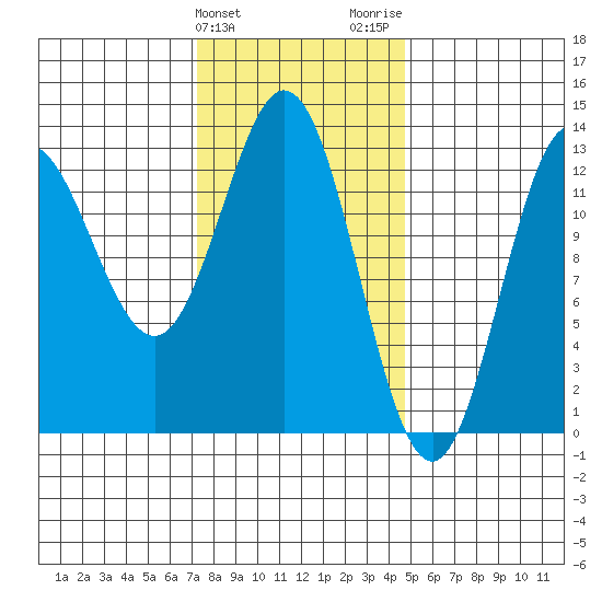 Morse Cove tide chart for Monday, February 10, 2025