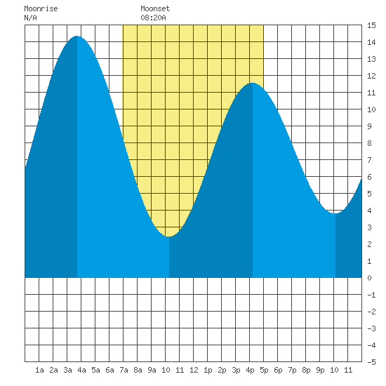 Morse Cove tide chart for Tuesday, February 18, 2025