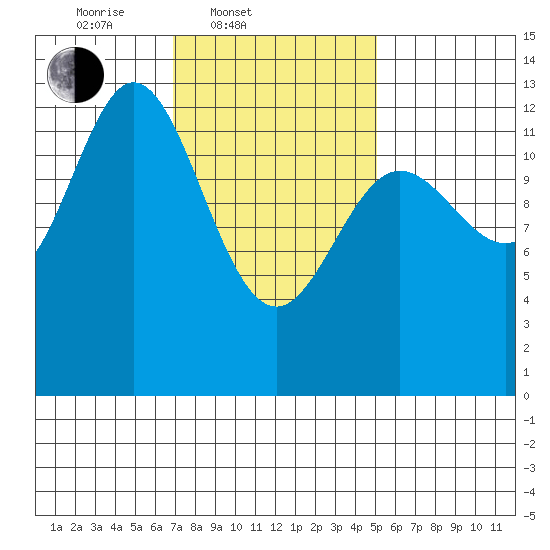 Morse Cove tide chart for Thursday, February 20, 2025