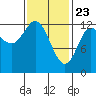 Morse Cove tide chart for Sunday, February 23, 2025