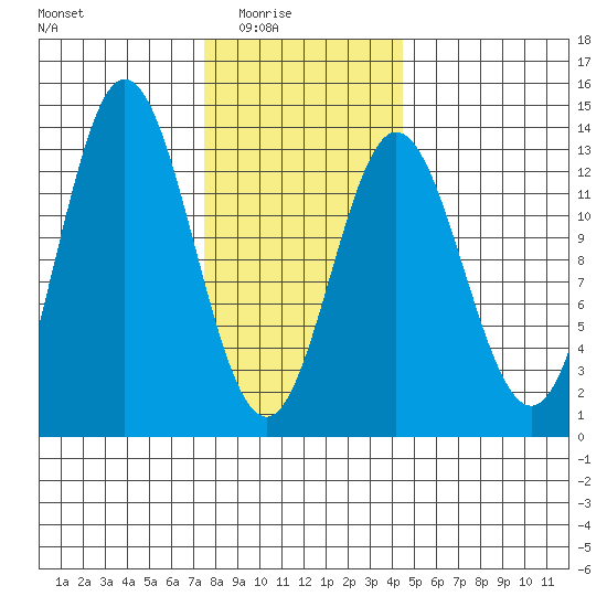 Morse Cove tide chart for Monday, February 3, 2025