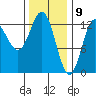Morse Cove tide chart for Sunday, February 9, 2025