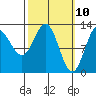 Morse Cove tide chart for Monday, March 10, 2025