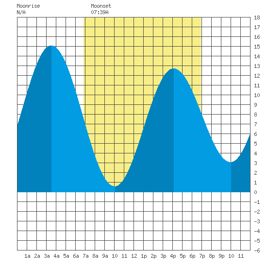 Morse Cove tide chart for Tuesday, March 18, 2025