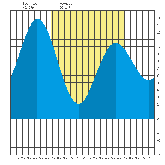 Morse Cove tide chart for Thursday, March 20, 2025