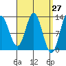 Morse Cove tide chart for Thursday, March 27, 2025