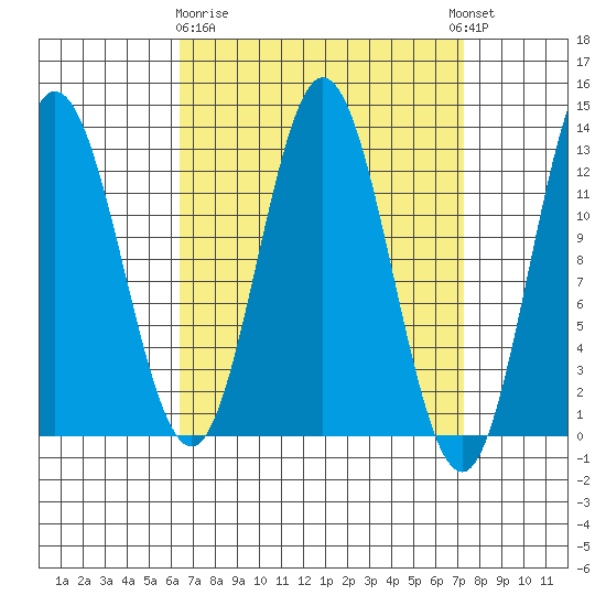 Morse Cove tide chart for Friday, March 28, 2025