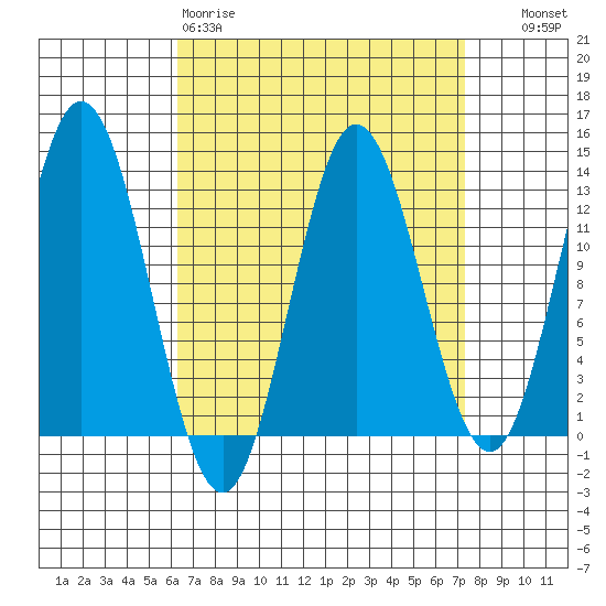 Morse Cove tide chart for Sunday, March 30, 2025