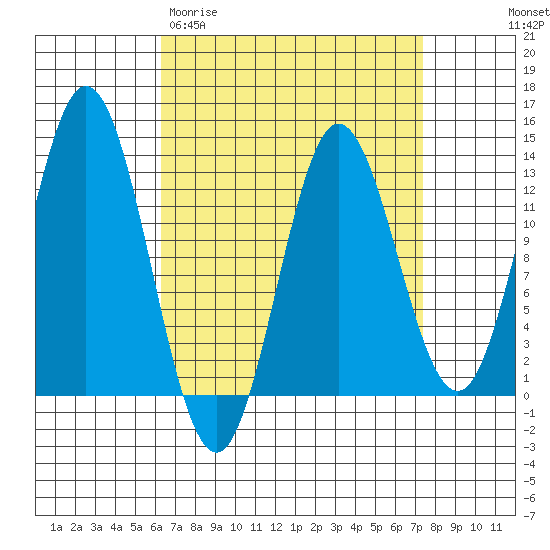 Morse Cove tide chart for Monday, March 31, 2025