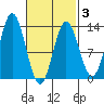 Morse Cove tide chart for Monday, March 3, 2025