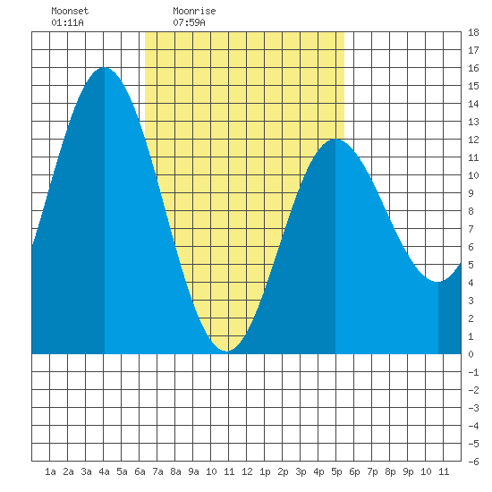 Morse Cove tide chart for Wednesday, March 5, 2025